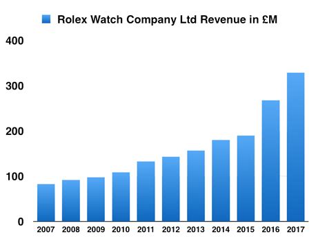 rolex revenue|Rolex watch profits.